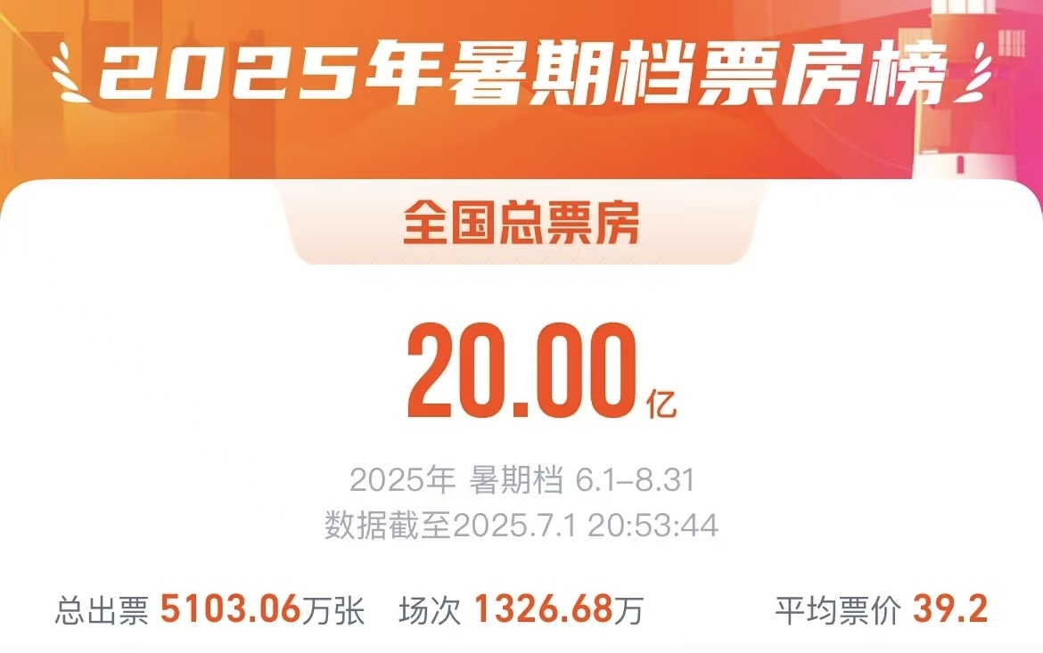 2025年暑期檔電影票房突破20億