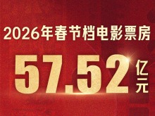 春节档精彩收官!2026年中国电影票房领跑全球电影市场 春节档精彩收官!2026年中国电影票房领跑全球电影市场