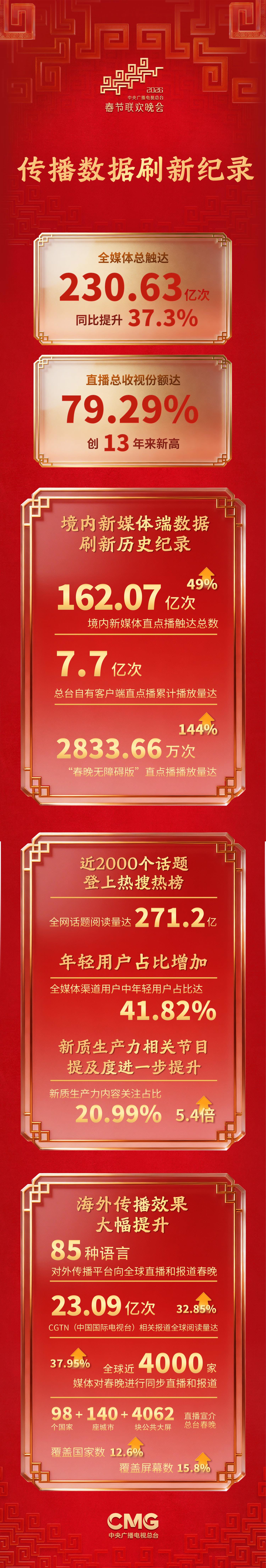 230.6亿次!2026年总台春晚海内外多项传播数据刷新纪录 230.6亿次!2026年总台春晚海内外多项传播数据刷新纪录