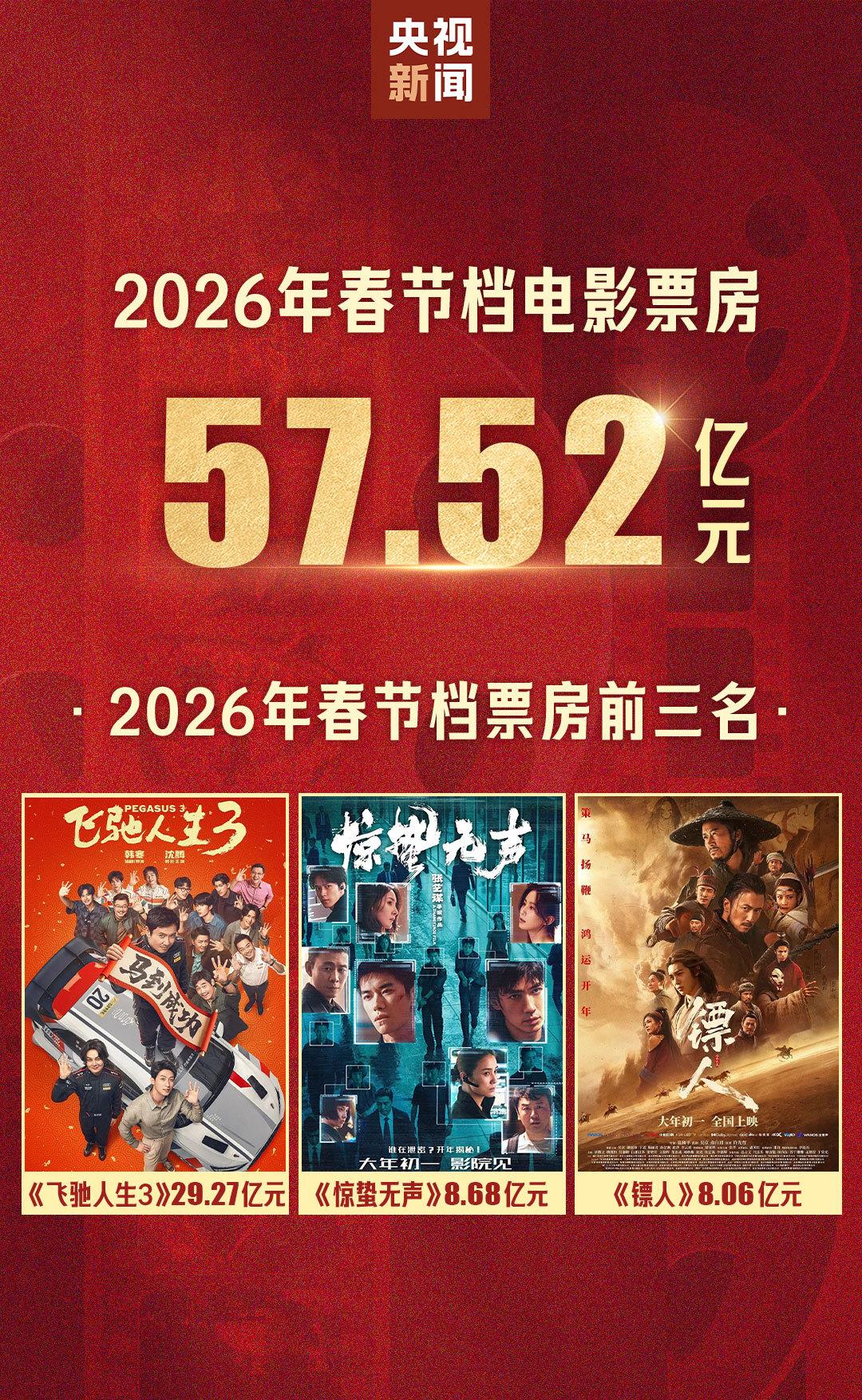 57.52亿元!2026春节档市场火热 中国电影领跑全球 57.52亿元!2026春节档市场火热 中国电影领跑全球