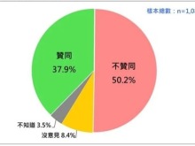 赖清德施政不满意度超过五成 铁票仓“云嘉南”同样沦陷 赖清德施政不满意度超过五成 铁票仓“云嘉南”同样沦陷