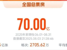 破70亿！