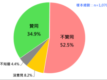 赖清德民调崩盘 支持率仅剩三成
