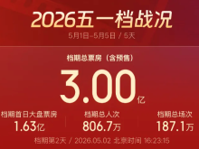 五一票房破3亿！观影福利满满 票价创下四年最优惠
