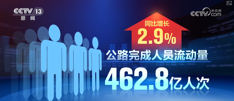 1623.9亿元、263.2万亿元、506亿人次,活跃!“数”看中国经济三季报 1623.9亿元、263.2万亿元、506亿人次,活跃!“数”看中国经济三季报