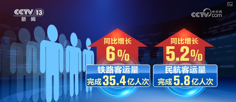 1623.9亿元、263.2万亿元、506亿人次,活跃!“数”看中国经济三季报 1623.9亿元、263.2万亿元、506亿人次,活跃!“数”看中国经济三季报