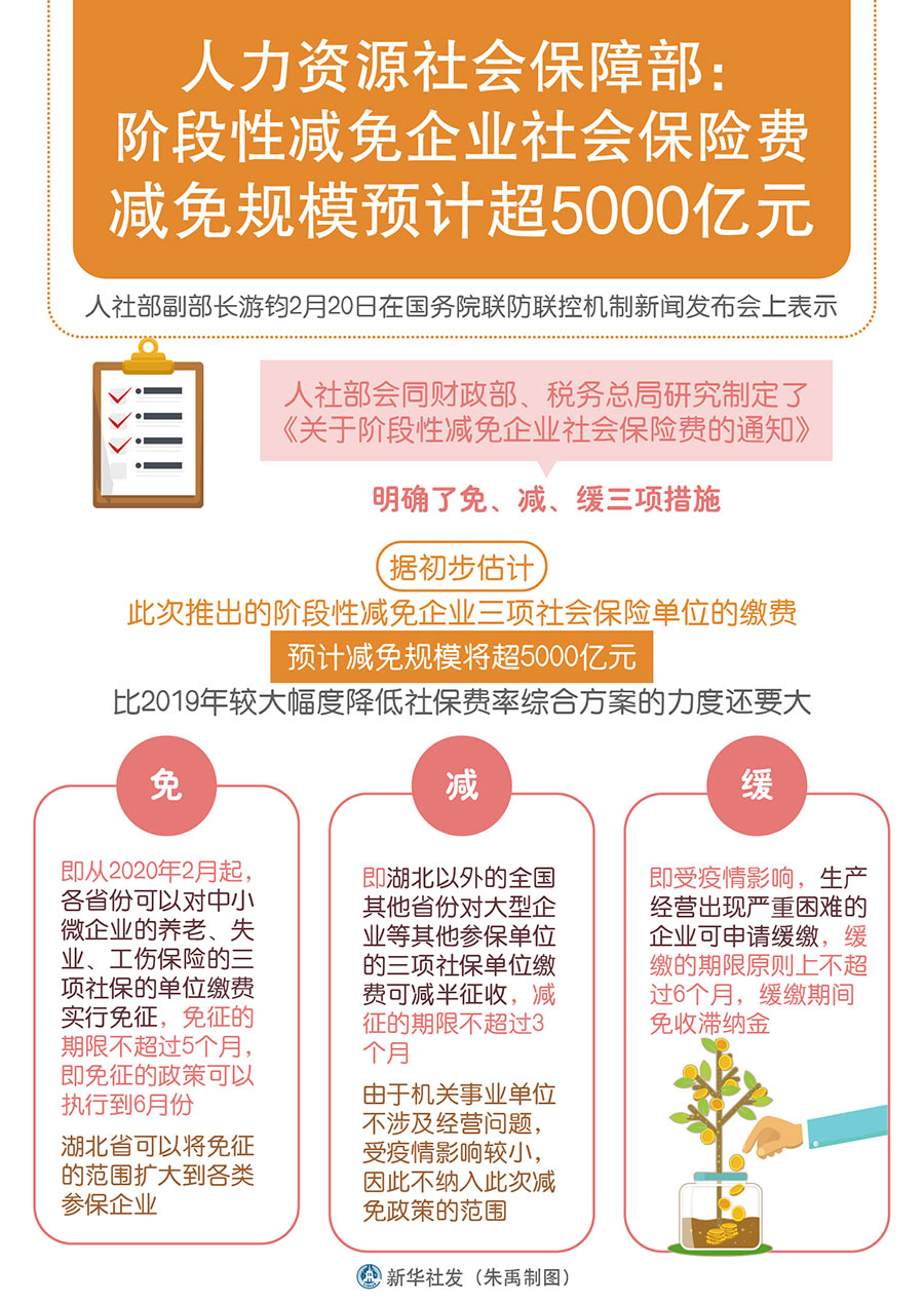 人力資源社會(huì)保障部：階段性減免企業(yè)社會(huì)保險(xiǎn)費(fèi)減免規(guī)模預(yù)計(jì)超5000億元