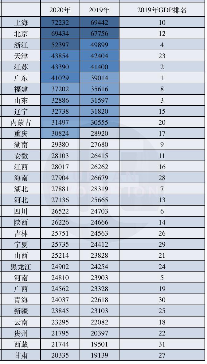 2020年居民收入榜：廣東重慶站上新臺(tái)階，西部超半數(shù)未過線