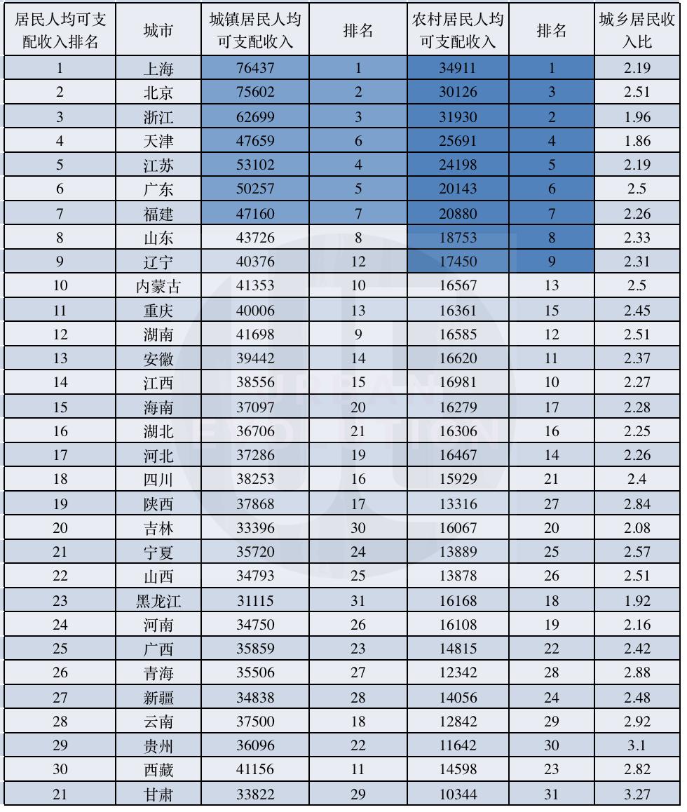 2020年居民收入榜：廣東重慶站上新臺(tái)階，西部超半數(shù)未過線