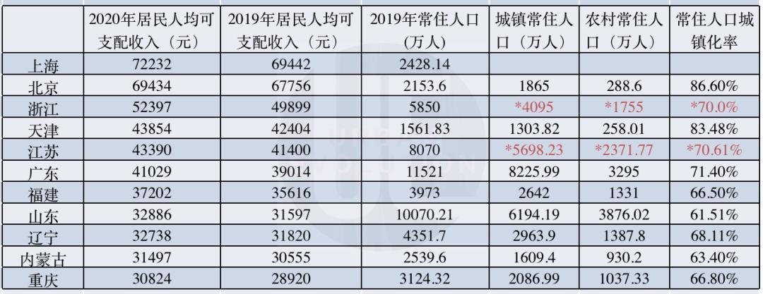 2020年居民收入榜：廣東重慶站上新臺(tái)階，西部超半數(shù)未過線