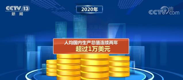 中國(guó)人均國(guó)內(nèi)生產(chǎn)總值連續(xù)兩年超1萬(wàn)美元 走出令世界驚嘆的V型曲線