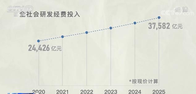 7%和8%！基礎(chǔ)研究是創(chuàng)新源頭活水 “揭榜掛帥”讓能者脫穎而出