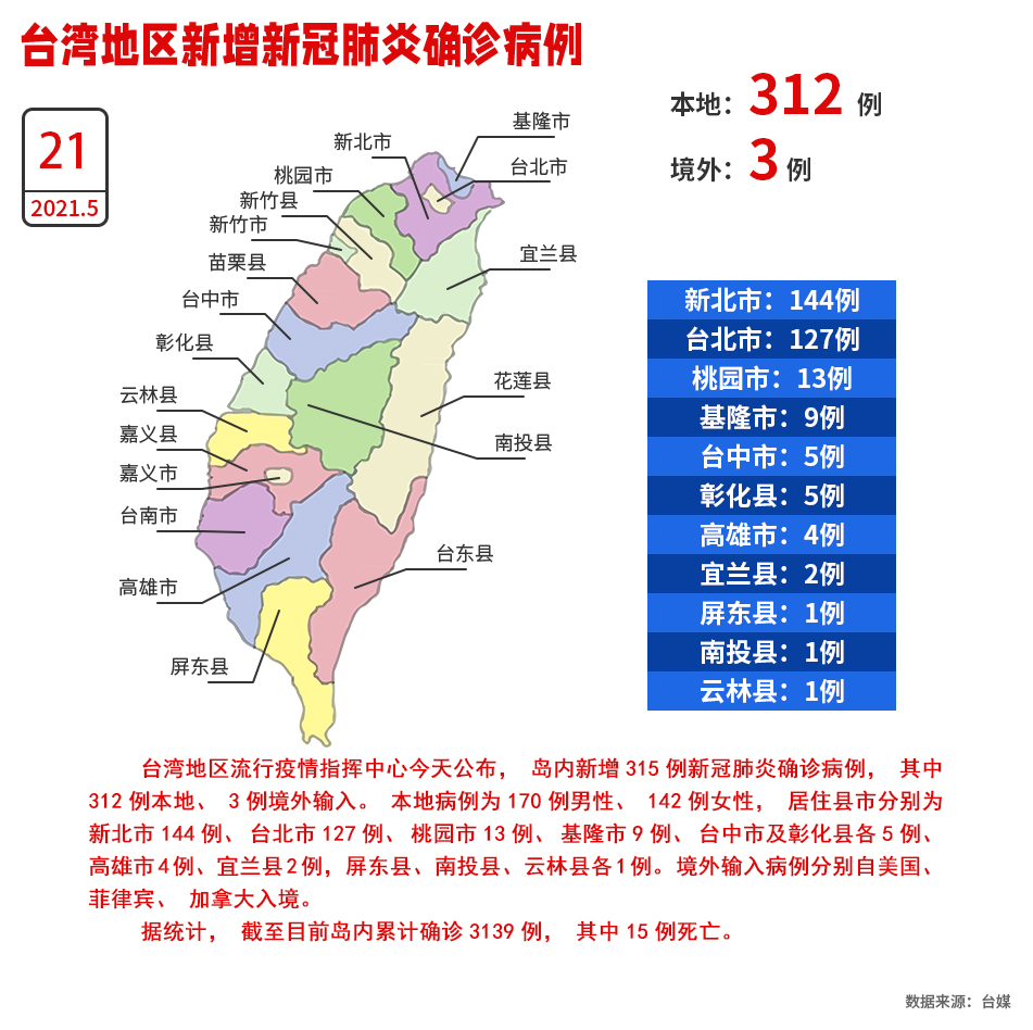 臺灣21日新增312例本地新冠肺炎確診病例 6天累計破1500例