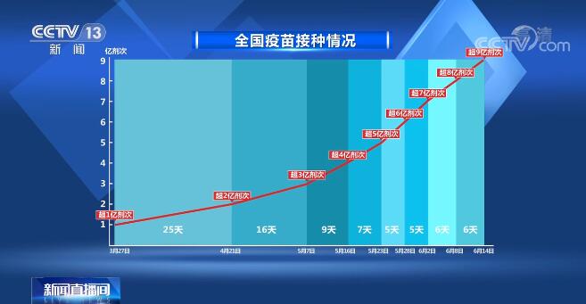 各地累計(jì)接種新冠疫苗超9億劑次 一張圖表顯示中國接種疫苗速度