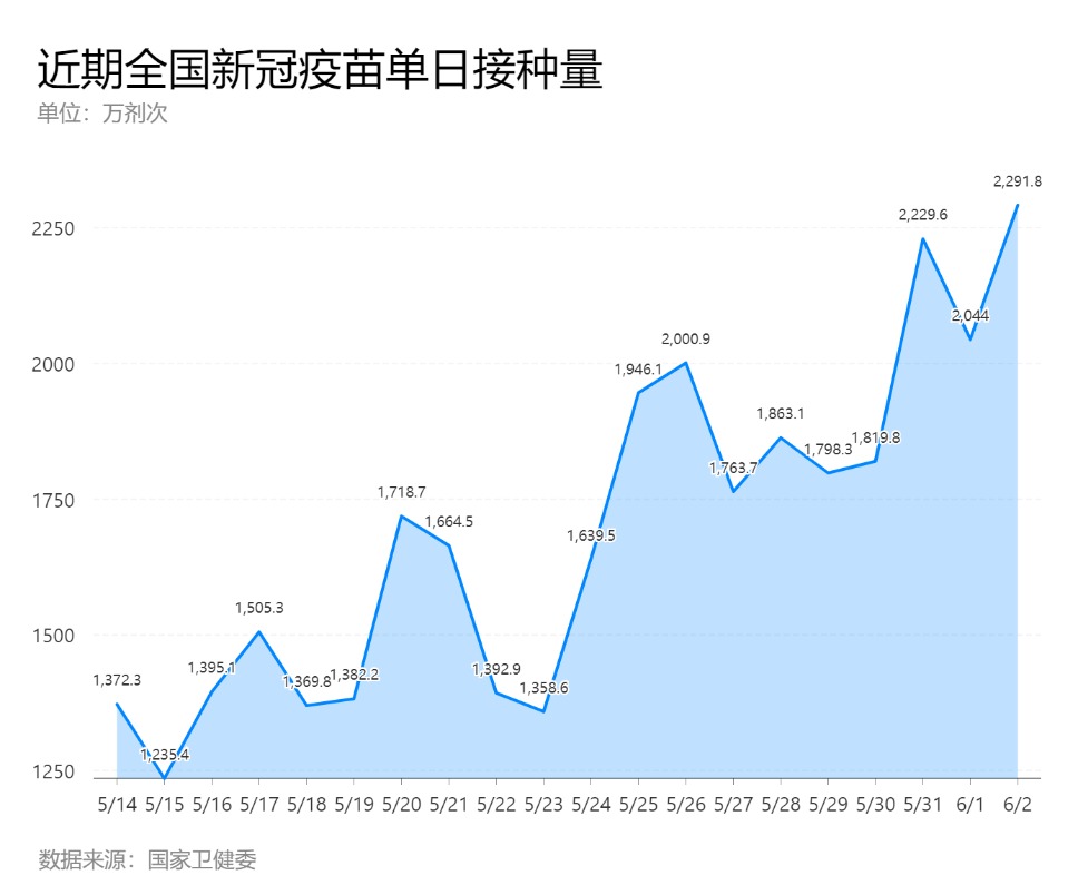 超7億劑次！這就是疫苗接種的“中國速度”