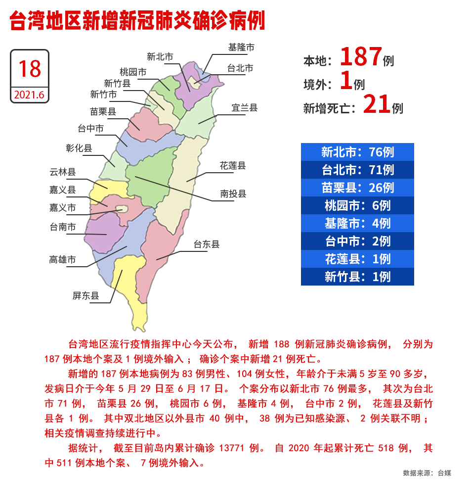 累計(jì)死亡破500人！臺(tái)灣18日新增187例本地確診、死亡21例_fororder_W020210618534215576458