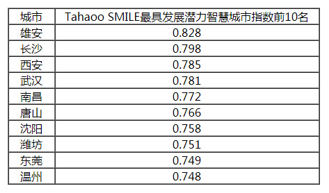 2018-2019中國新型智慧城市建設(shè)與發(fā)展綜合影響力評估結(jié)果通報(bào)