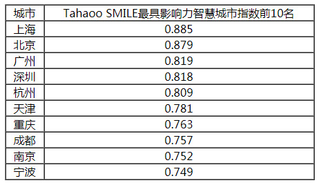 2018-2019中國新型智慧城市建設(shè)與發(fā)展綜合影響力評估結(jié)果通報(bào)