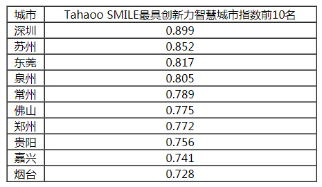 2018-2019中國新型智慧城市建設(shè)與發(fā)展綜合影響力評估結(jié)果通報(bào)