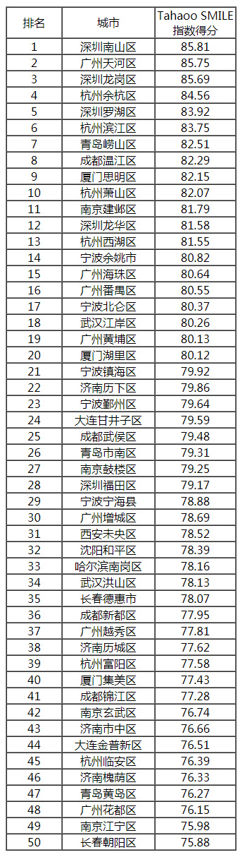 2018-2019中國新型智慧城市建設(shè)與發(fā)展綜合影響力評估結(jié)果通報(bào)