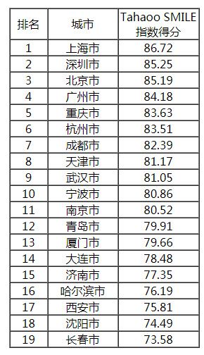 2018-2019中國新型智慧城市建設(shè)與發(fā)展綜合影響力評估結(jié)果通報(bào)