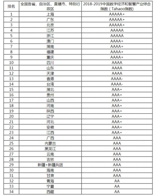 2018-2019中國新型智慧城市建設(shè)與發(fā)展綜合影響力評估結(jié)果通報(bào)