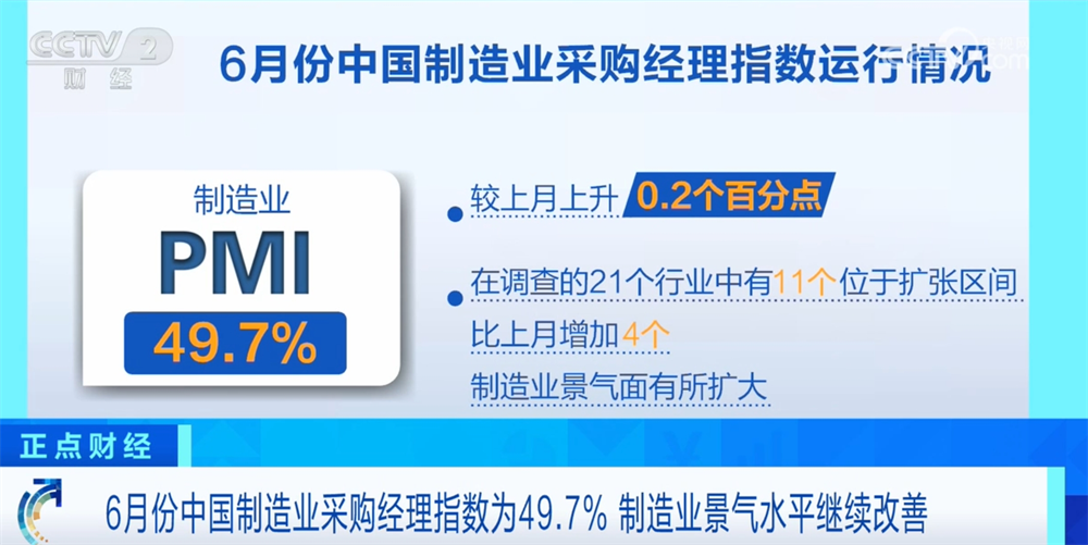 49.7%、50.5%，改善、扩张！从6月份“指数”透视中国经济发展亮点