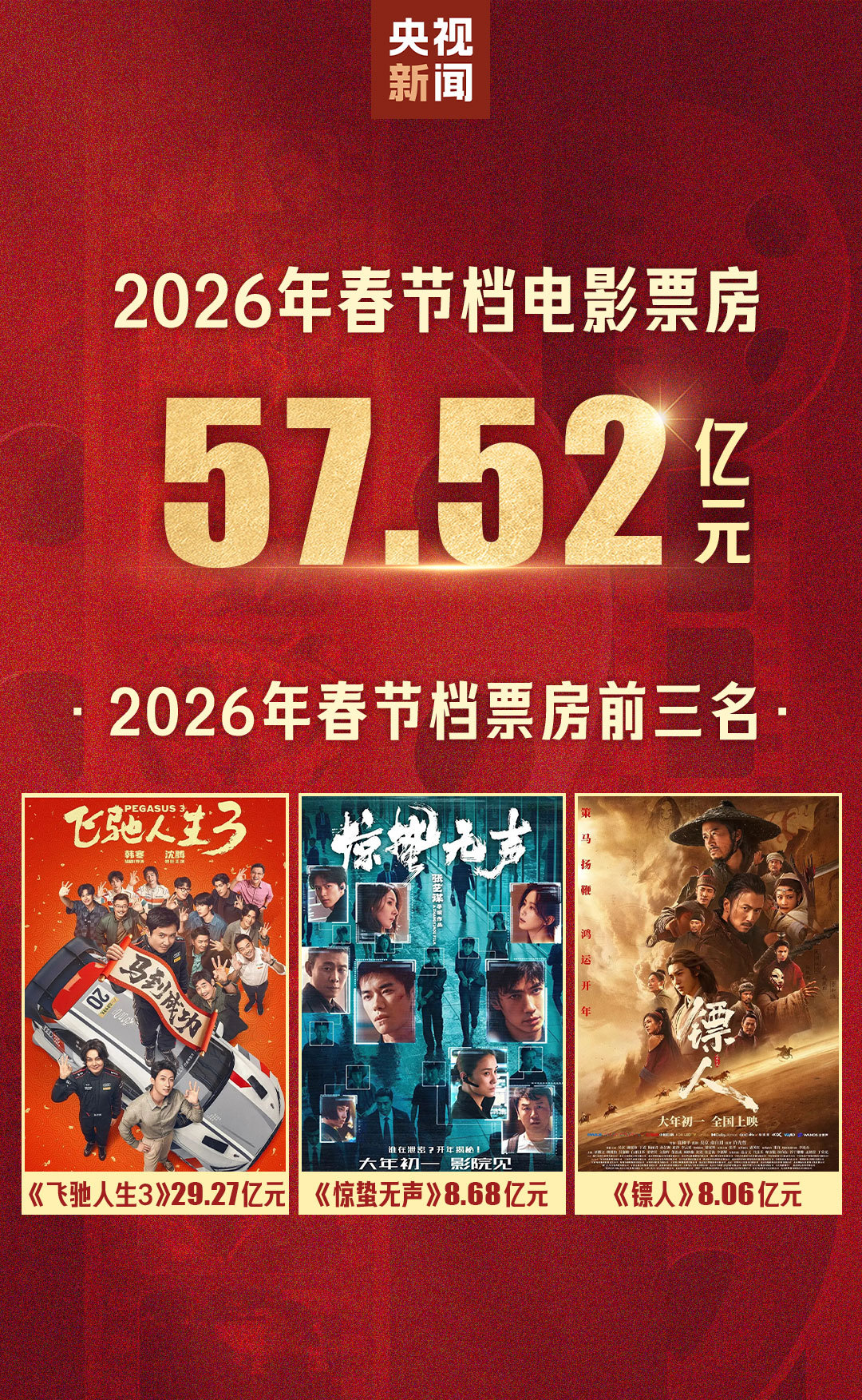 春节档精彩收官！2026年中国电影票房领跑全球电影市场