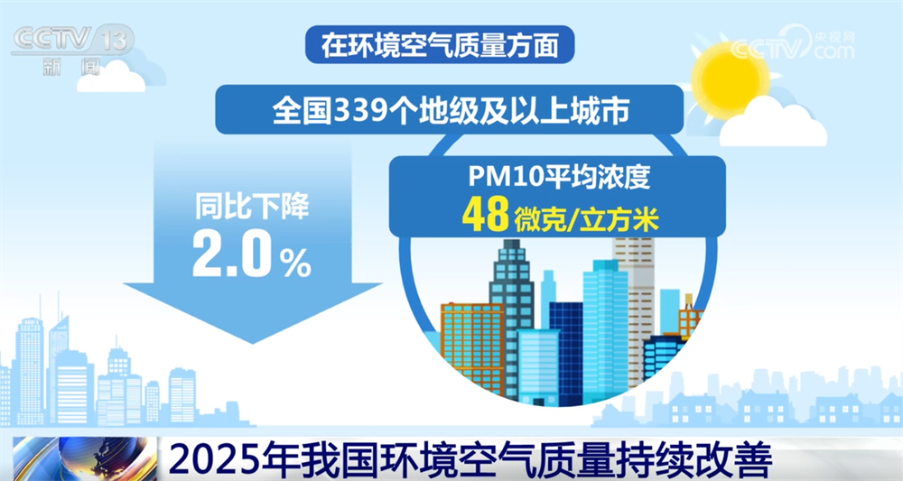 亮眼数据绘就2025年生态环保“美丽画卷” 以“含绿量”提升发展“含金量”