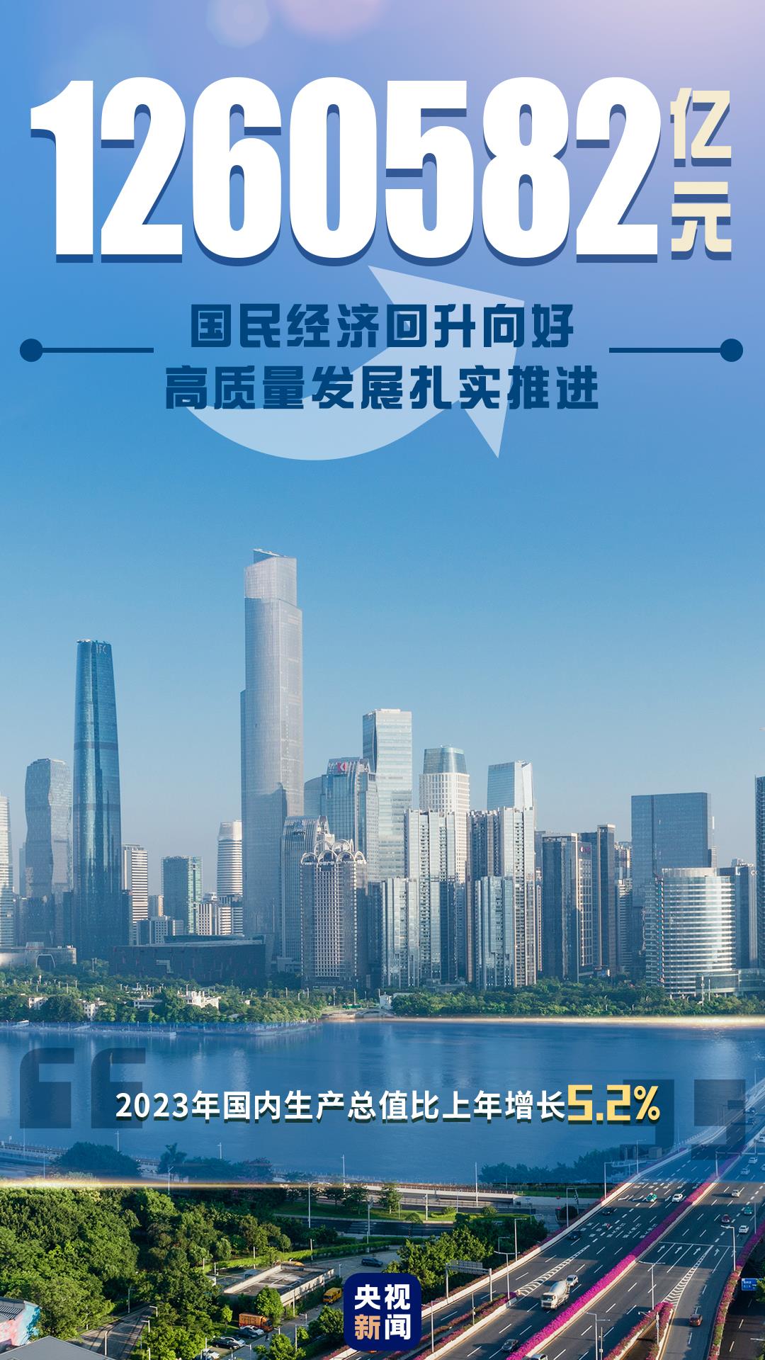 ↑5.2%！一組圖速覽2023年中國經(jīng)濟(jì)運行亮點