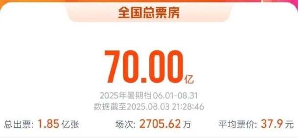 破70亿！