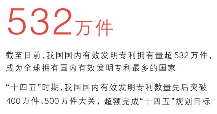532万件！这项全球第一，意味着什么？