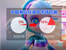 全球1/4动漫衍生品来自东莞 世界工厂如何转型为潮玩之都？