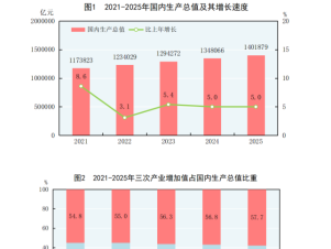 GDP增长5.0%！2025年国内生产总值1401879亿元