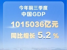 前三季度中国GDP同比增长5.2%