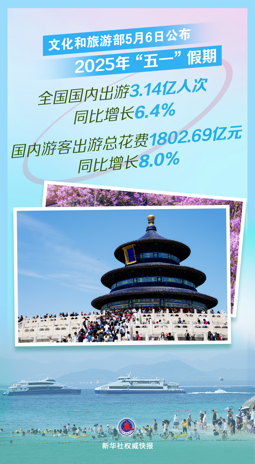新华社权威快报丨2025年“五一”假期国内出游3.14亿人次