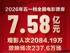 五一档票房7.58亿元！“电影+”持续升级 惠民举措焕新消费