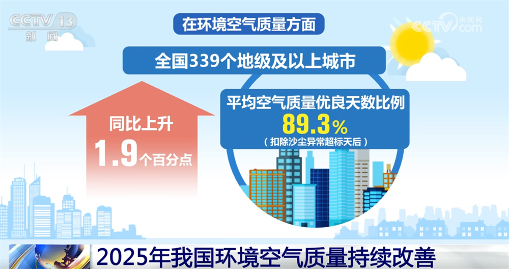 亮眼数据绘就2025年生态环保“美丽画卷” 以“含绿量”提升发展“含金量”