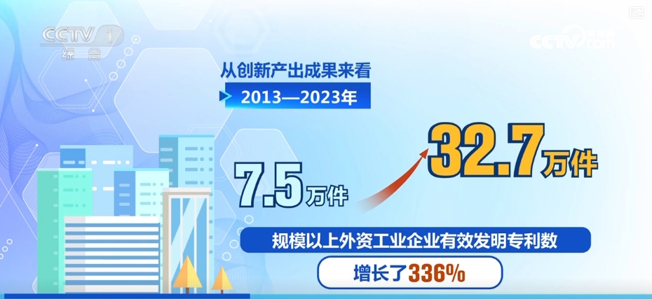 收获丰厚“中国红利”，创新驱动！外资在华研发投入意愿上升、规模增长