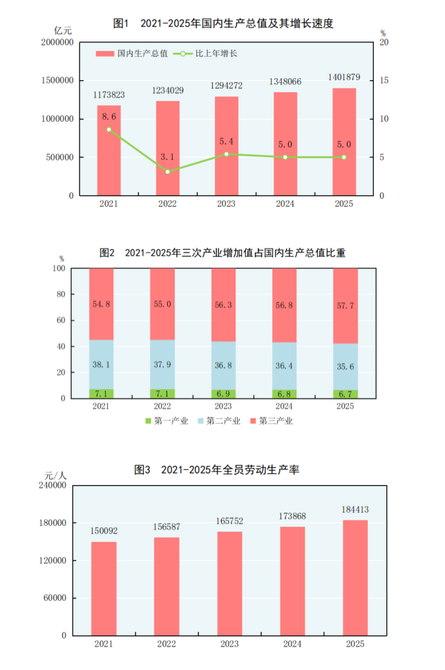 GDP增长5.0%！2025年国内生产总值1401879亿元