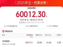 2025五一档电影票房破6亿