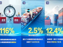 2.5%、116%、12.4%……第一、新高！“数”里行间感知经济活力