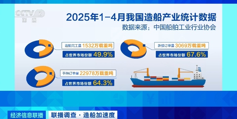 订单已排至2029年！中国造船产业新接订单量领跑全球