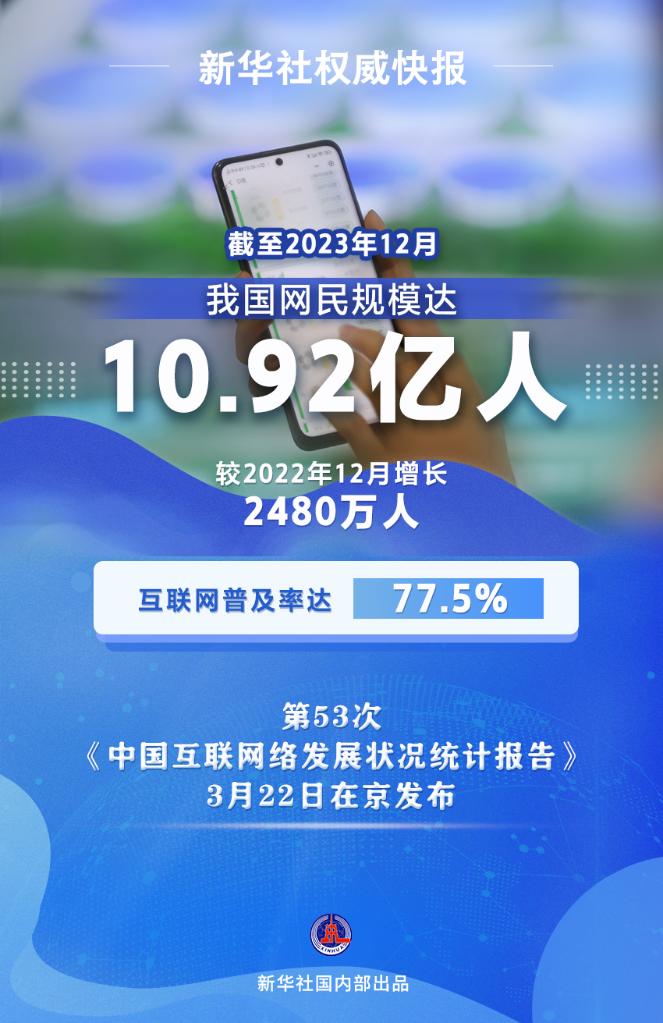 中国网民规模达10.92亿人 中国网民规模达10.92亿人