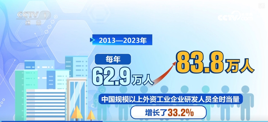 收获丰厚“中国红利”，创新驱动！外资在华研发投入意愿上升、规模增长