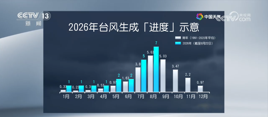 南方“秋老虎”盛行、北方秋意渐显，本周天气有哪些特点？一文了解↓