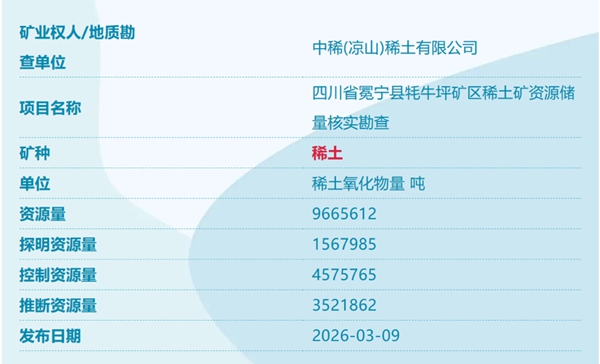 中国又发现四个新矿！