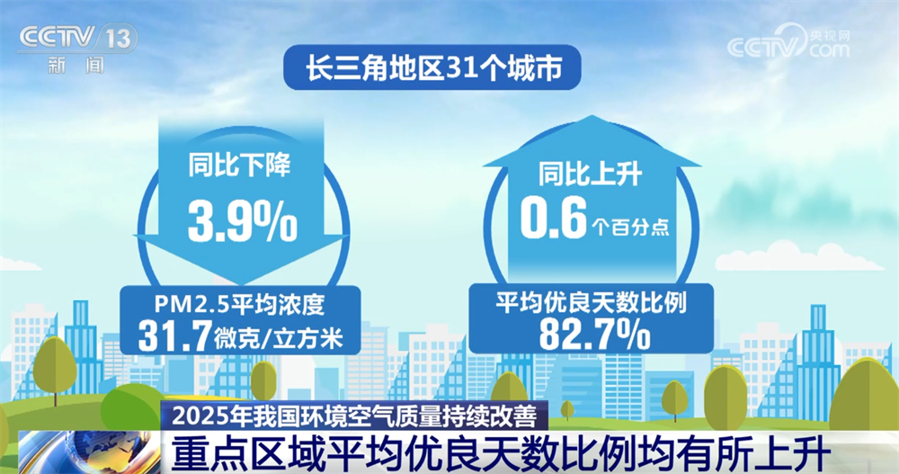 亮眼数据绘就2025年生态环保“美丽画卷” 以“含绿量”提升发展“含金量”