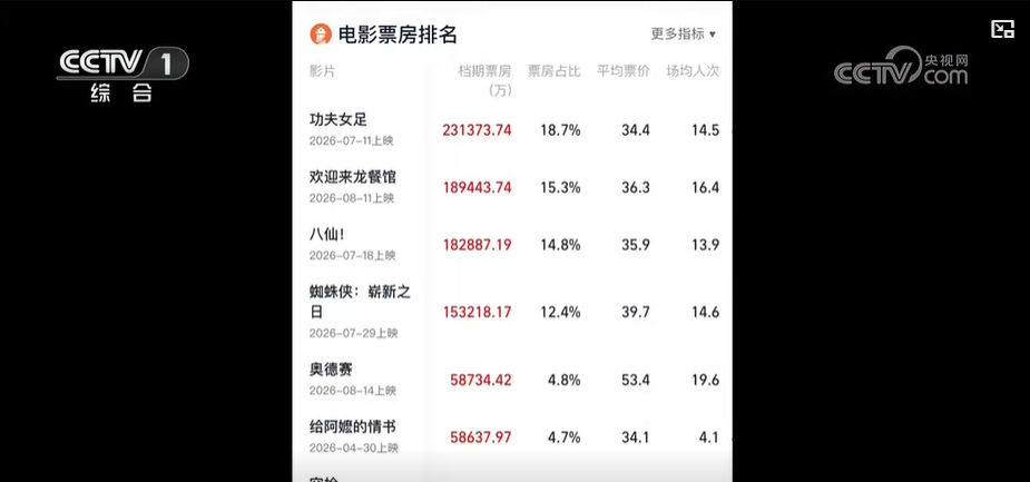 2026暑期档票房已超去年