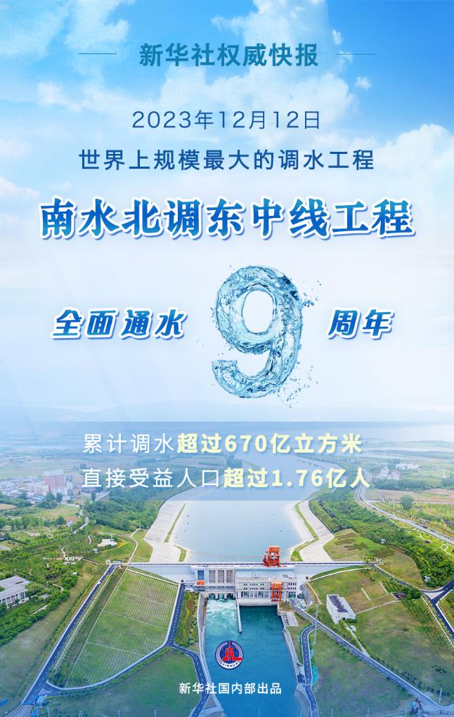 南水北调东中线工程全面通水9周年 累计调水超过670亿立方米